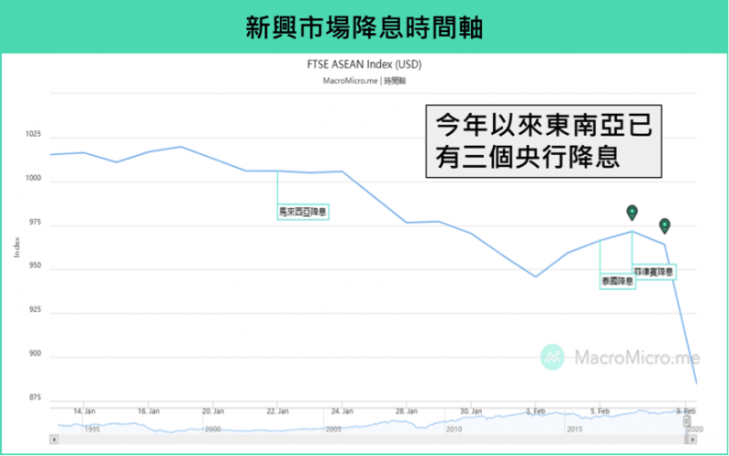 新興市場降息時間軸