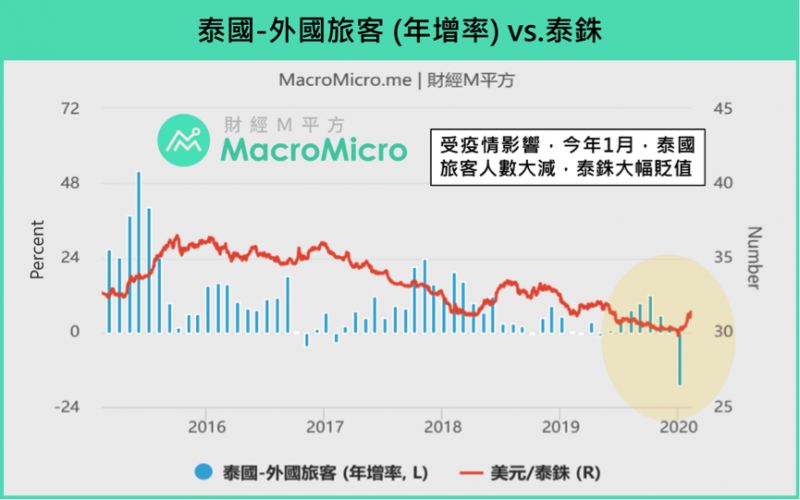泰國外國旅客年增率vs. 泰銖 泰國外國旅客年增率vs. 泰銖