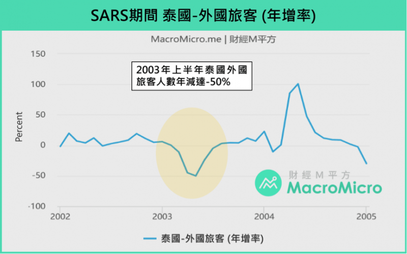 SARS期間泰國外國旅客年增率