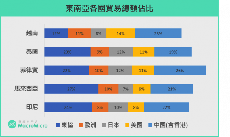 東南亞各國貿易額佔比