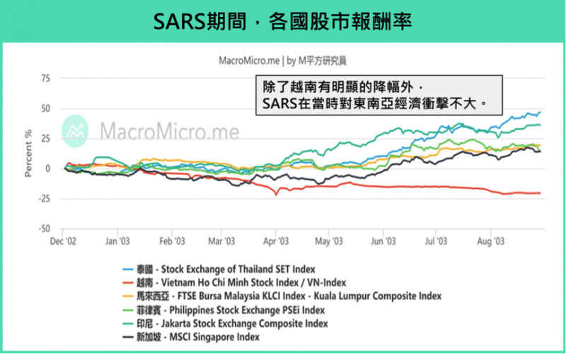 SARS期間各國股市報酬率 SARS期間各國股市報酬率