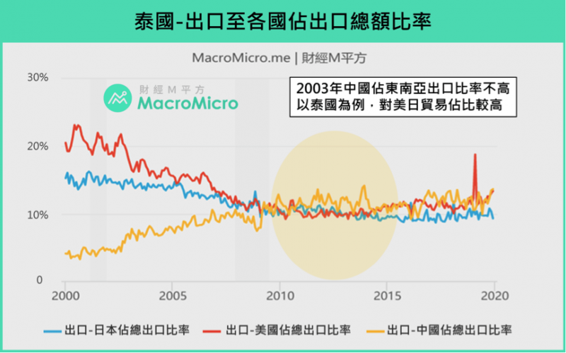 泰國出口至各國總額比率