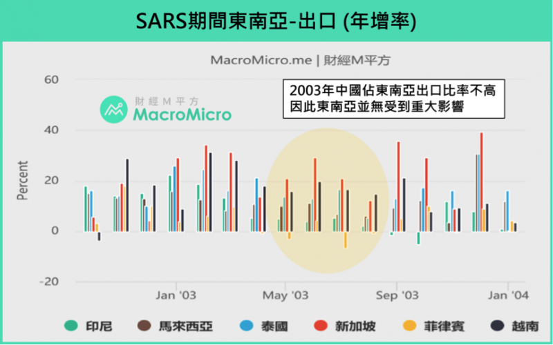 SARS期間東南亞出口年增率