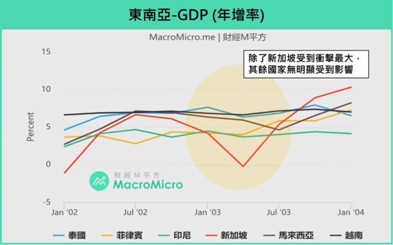 東南亞GDP年增率