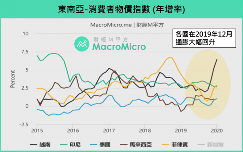 東南亞消費者物價指數年增率