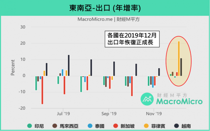 東南亞出口年增率