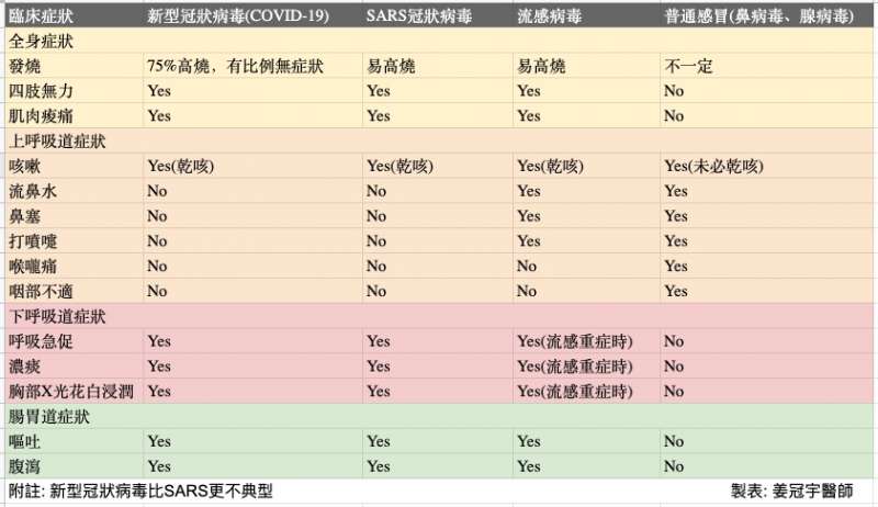 新型冠狀病毒VS SARS VS 流感 VS 感冒症狀比一比。(圖/Hello醫師)