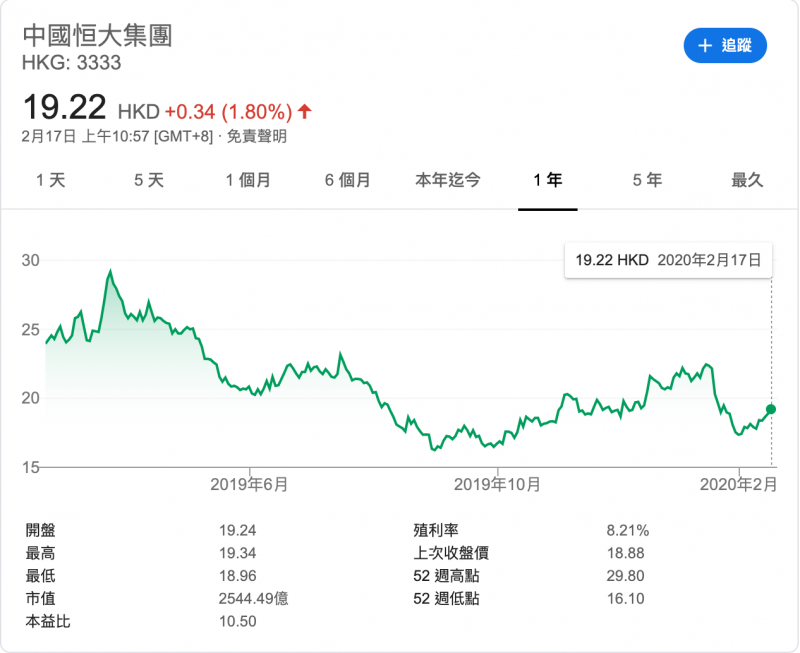 圖為中國建商恆大近一年股價。(圖/ google) 圖為中國建商恆大近一年股價。(圖/ google)