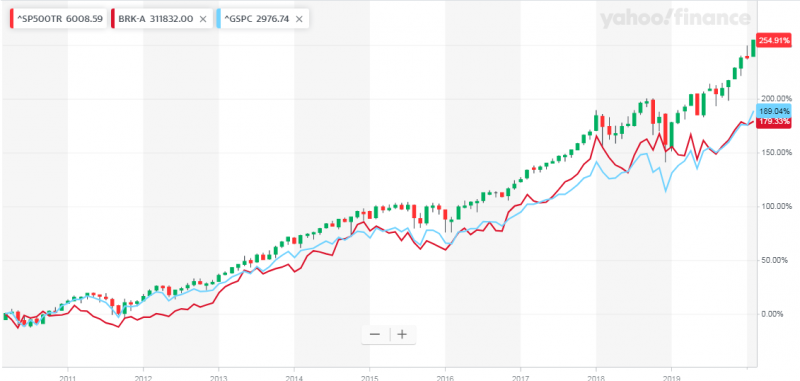 SP500TR、SP500、BRK-A三者績效比較(圖/99啪) SP500TR、SP500、BRK-A三者績效比較(圖/99啪)