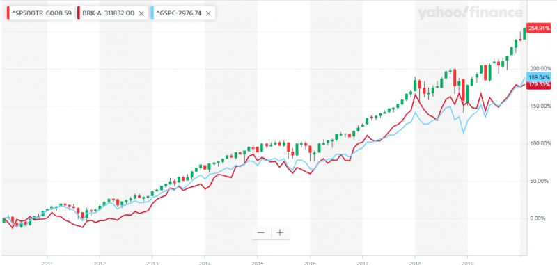 SP500TR、SP500、BRK-A三者績效比較（圖/99啪）