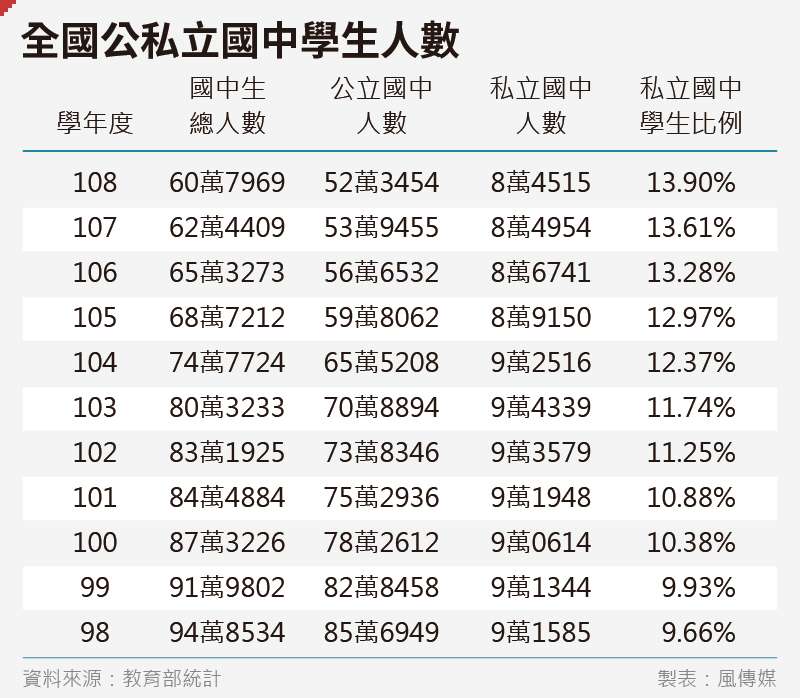 20200221-SMG0035-吳尚軒_01全國公私立國中學生人數 20200221-SMG0035-吳尚軒_01全國公私立國中學生人數