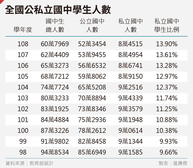 20200221-SMG0035-吳尚軒_01全國公私立國中學生人數