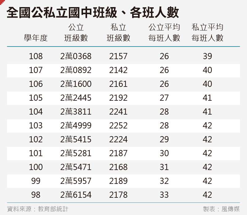 20200221-SMG0035-吳尚軒_02全國公私立國中班級、各班人數 20200221-SMG0035-吳尚軒_02全國公私立國中班級、各班人數