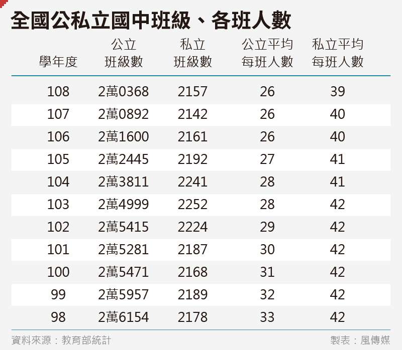 20200221-SMG0035-吳尚軒_02全國公私立國中班級、各班人數