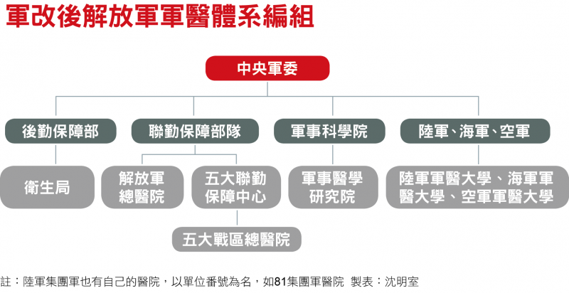 軍改後解放軍軍醫體系編組 軍改後解放軍軍醫體系編組