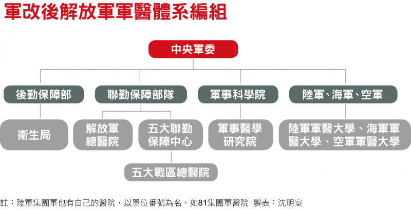 軍改後解放軍軍醫體系編組