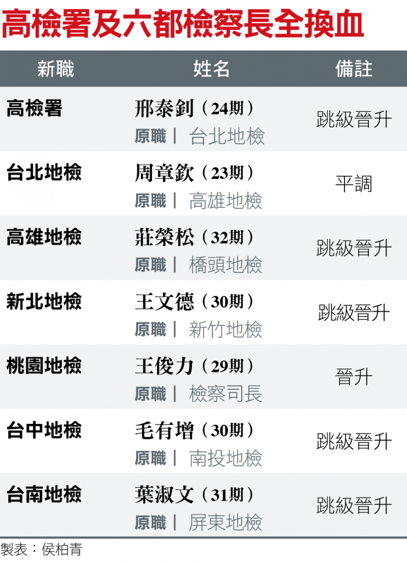 高檢署及六都檢察長全換血 高檢署及六都檢察長全換血