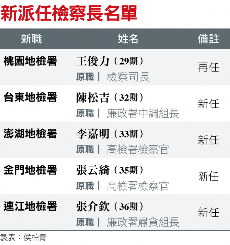 新派任檢察長名單 新派任檢察長名單