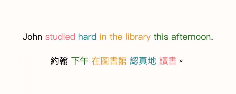中英文句法結構的對照,同意義的字詞以相同顏色顯示,可以比對出句法的結構順序。 中英文句法結構的對照,同意義的字詞以相同顏色顯示,可以比對出句法的結構順序。