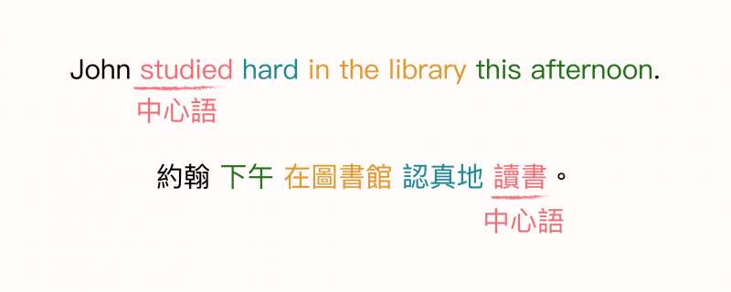 動詞是句子中的核心,也就是「中心語」。從圖中可以看出,中文與英文的中心語位置剛好是相反的。 動詞是句子中的核心,也就是「中心語」。從圖中可以看出,中文與英文的中心語位置剛好是相反的。