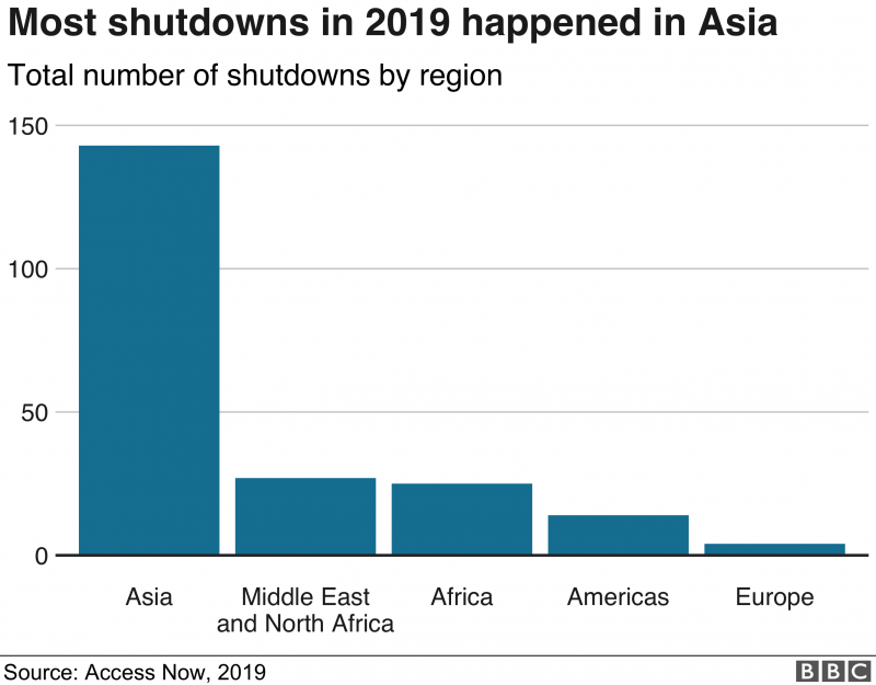 b02統計顯示，2019年，斷網事件發生最多的是亞洲。.png