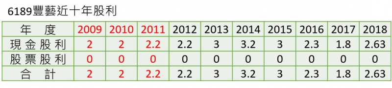 豐藝近十年股利。圖／方格子 Vocus