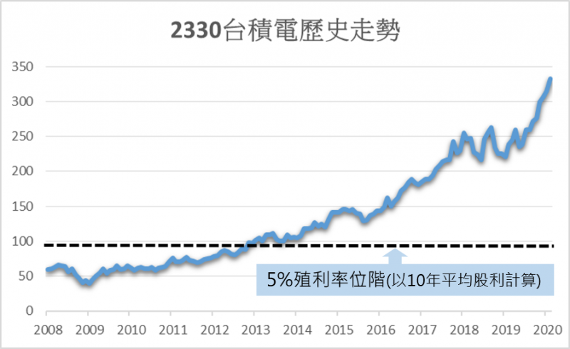 自2012年以後，要在 5%股利殖利率下方持有台積電的機率應該接近零了。圖／方格子 Vocus