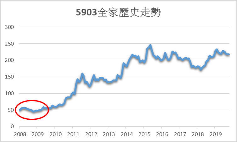 金融海嘯期間，全家只在50元附近遊走，看不出金融危機對全家的影響。圖／方格子 Vocus