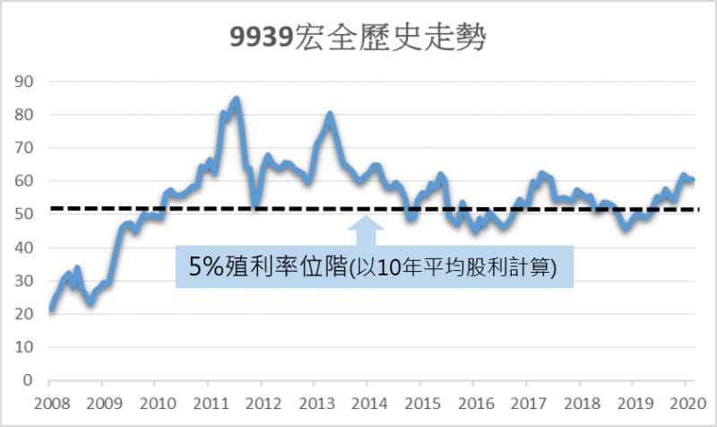 自2010年以來，宏全股價低於 5%殖利率位階線的機會不多。圖／方格子 Vocus