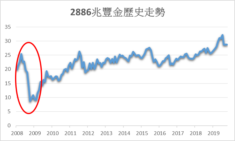 兆豐金很慘,2008年從26元跌到9元,跌幅超過六成。圖/方格子 Vocus 兆豐金很慘,2008年從26元跌到9元,跌幅超過六成。圖/方格子 Vocus