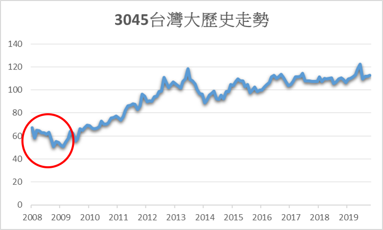 台灣大在海嘯期間，從65元跌到50元附近，跌幅2成3，相對抗跌。圖／方格子 Vocus