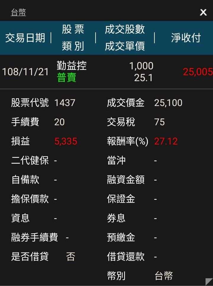 加思揚以18元購入勤益控二張，看的是2017年配息0.5+配股0.5的潛力，但之後股價給了驚喜，上漲超過成本價二成以上，因此決定賣出一張，保留1100股。賣股所得，另找適合股票買進。圖／方格子 Vocus