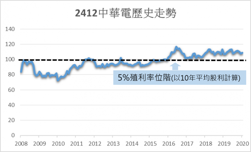 要在 5%股利殖利率下方持有中華電的機率比台積電高，但機會也不多。圖／方格子 Vocus