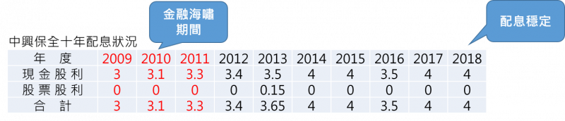 2008年全球發生金融海嘯，許多企業因此倒閉，能在海嘯發生後1～3年維持配息穩定的企業，代表企業體質還不錯或者不受景氣好壞影響。圖／方格子 Vocus