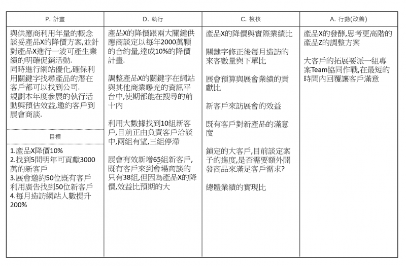 06PDCA。(圖/方格子)