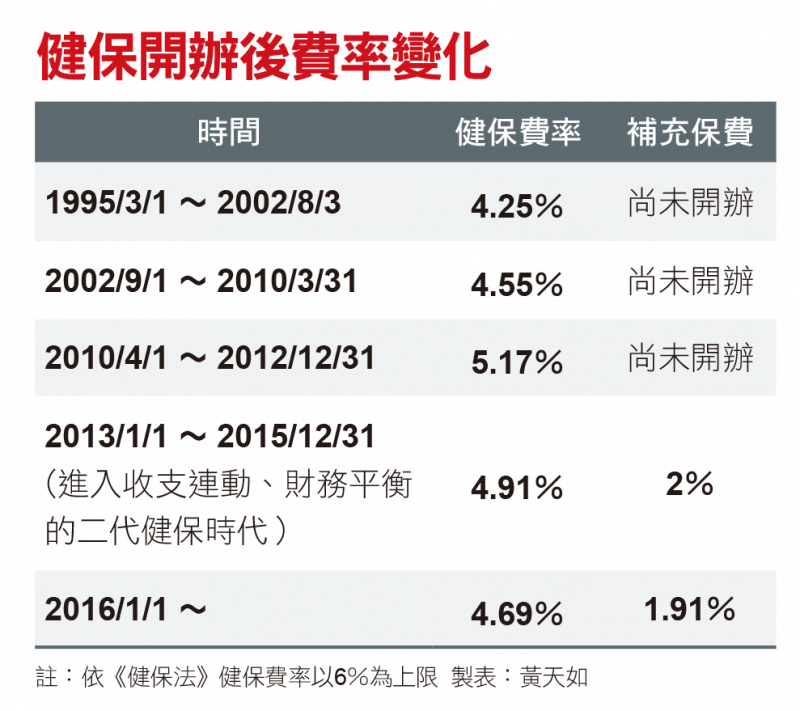 健保開辦後費率變化