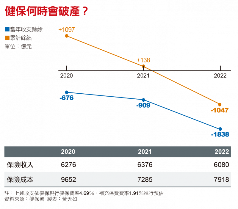 健保何時會破產? 健保何時會破產?