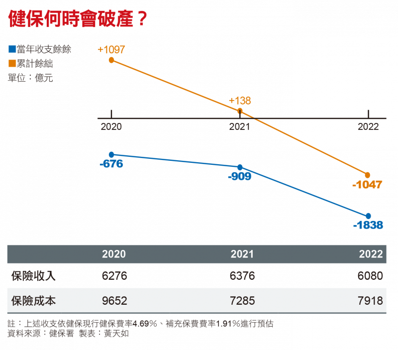 健保何時會破產？