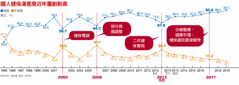 國人健保滿意度近年屢創新高 國人健保滿意度近年屢創新高
