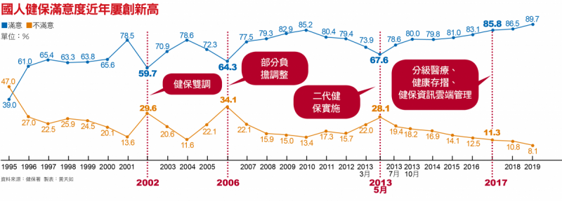 國人健保滿意度近年屢創新高