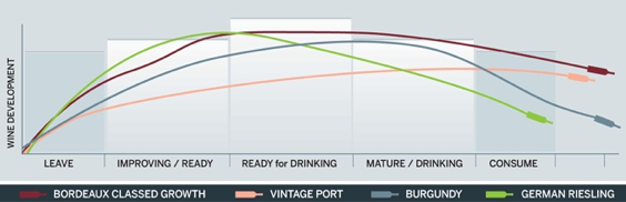 04 傳統認定的葡萄酒陳年曲線。(圖/Lay Wheeler)