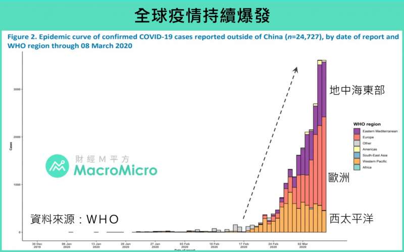 20200309全球疫情持續爆發。(圖片來源:財經M平方) 20200309全球疫情持續爆發。(圖片來源:財經M平方)