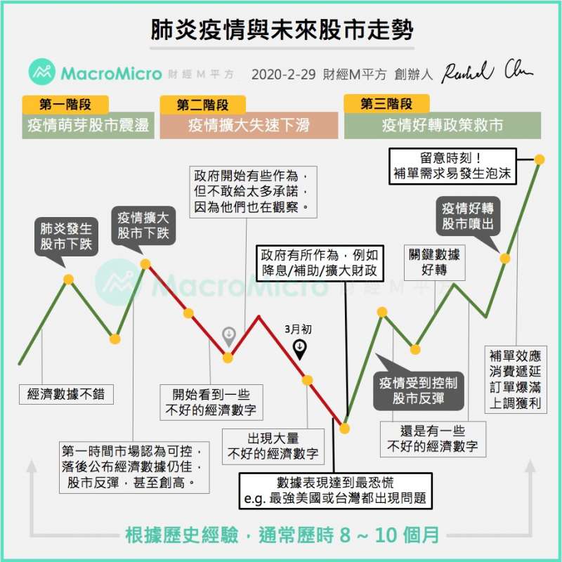 20200309肺炎疫情與未來股市走勢。(圖片來源:財經M平方) 20200309肺炎疫情與未來股市走勢。(圖片來源:財經M平方)