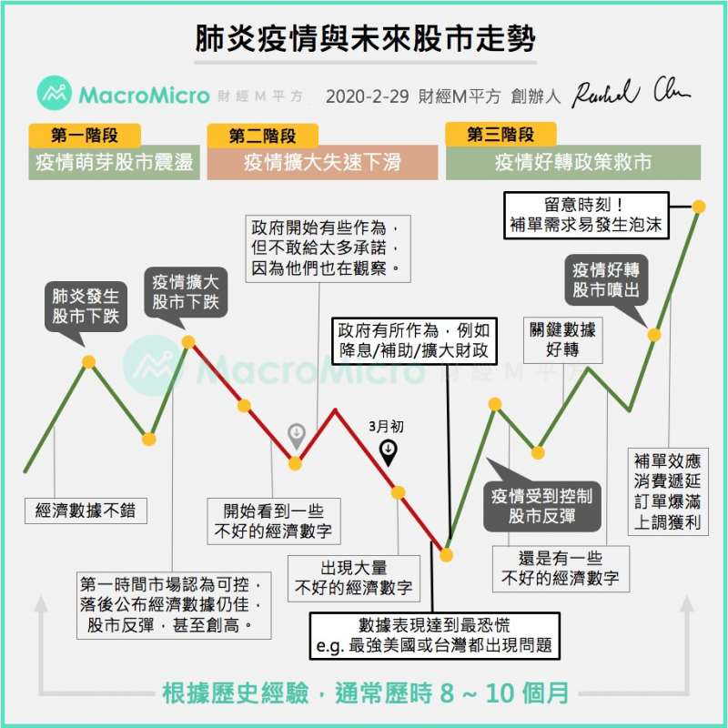 20200309肺炎疫情與未來股市走勢。(圖片來源:財經M平方)