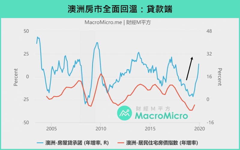 澳洲房市回溫景象:貸款端。(圖/ 財經M平方) 澳洲房市回溫景象:貸款端。(圖/ 財經M平方)