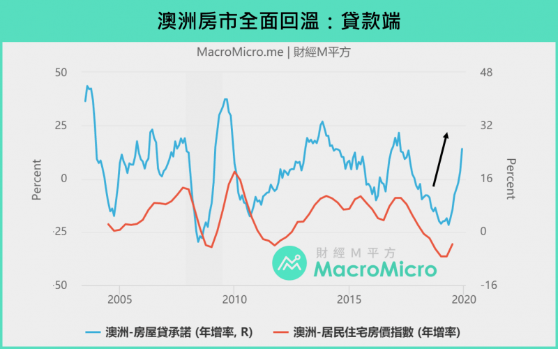 澳洲房市回溫景象：貸款端。（圖/ 財經M平方）