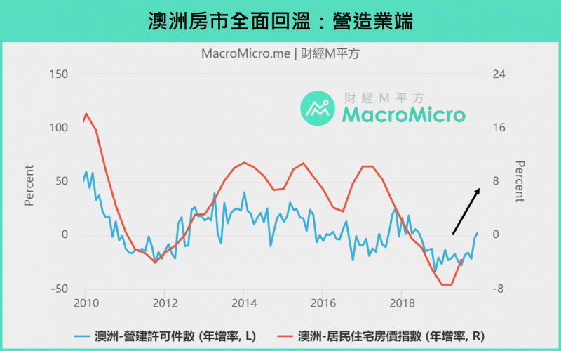 澳洲房市回溫景象:營造業端。(圖/ 財經M平方) 澳洲房市回溫景象:營造業端。(圖/ 財經M平方)