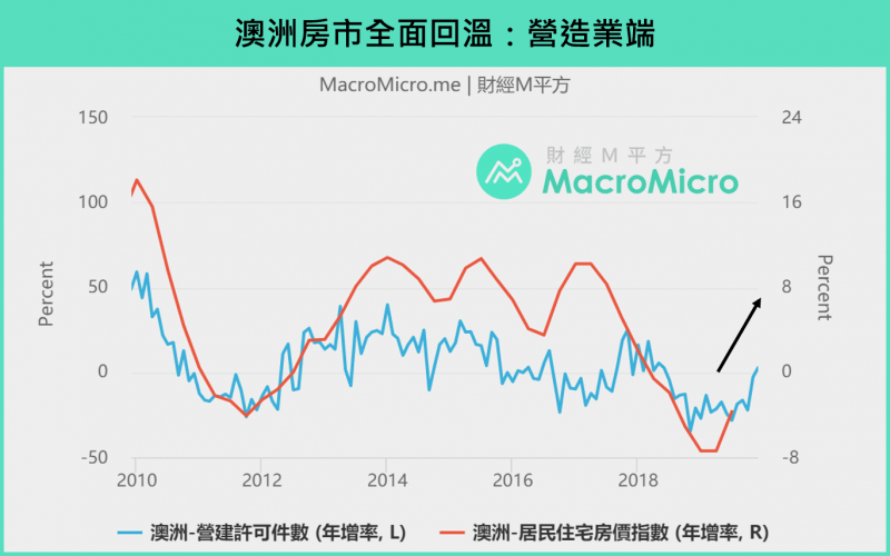 澳洲房市回溫景象：營造業端。（圖/ 財經M平方）