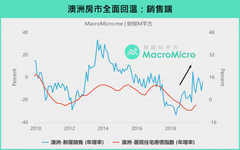 澳洲房市回溫景象:銷售端。(圖/ 財經M平方) 澳洲房市回溫景象:銷售端。(圖/ 財經M平方)