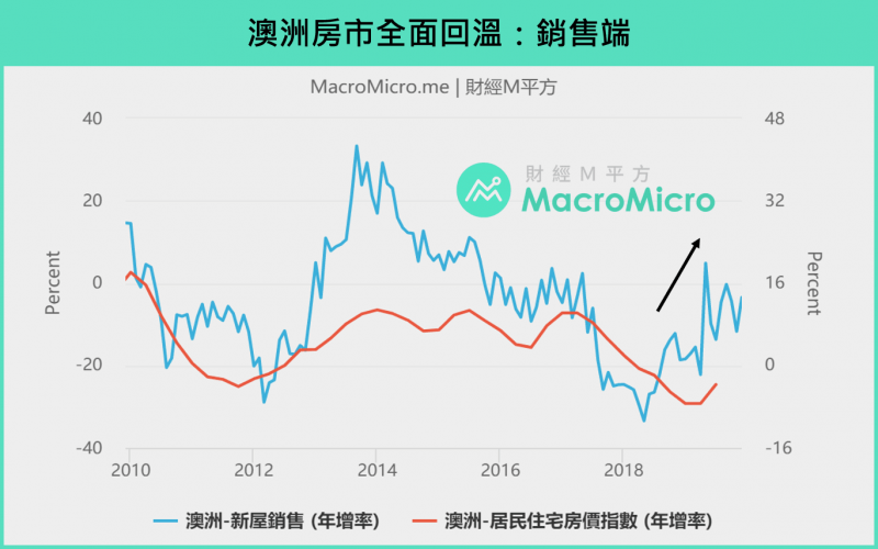 澳洲房市回溫景象：銷售端。（圖/ 財經M平方）